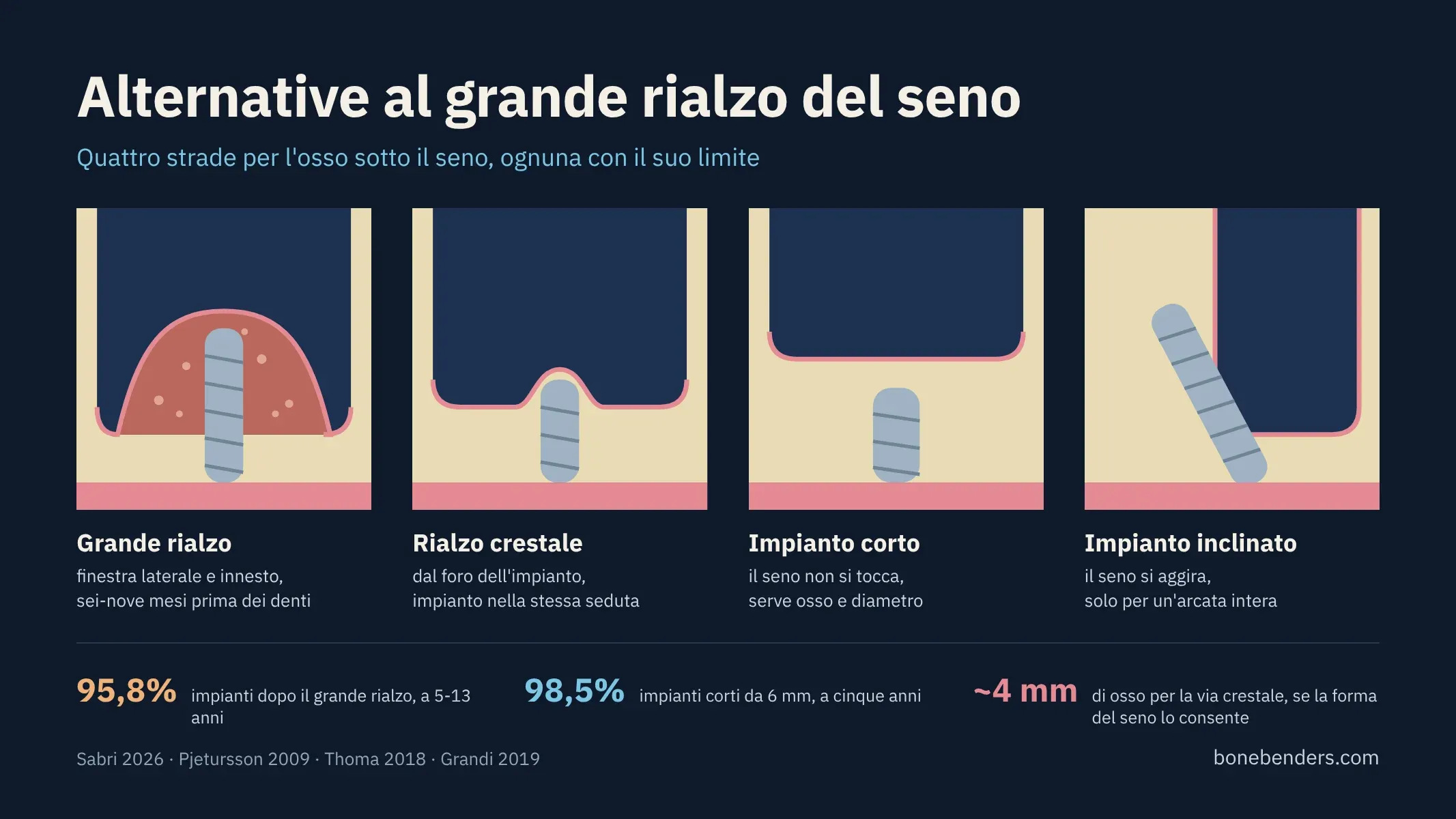 Quattro schemi del mascellare sotto il seno: grande rialzo con innesto, rialzo crestale dal foro dell'impianto, impianto corto nell'osso residuo, impianto inclinato lungo la parete del seno; sotto, sopravvivenza a lungo termine e soglia di circa 4 mm per la via crestale