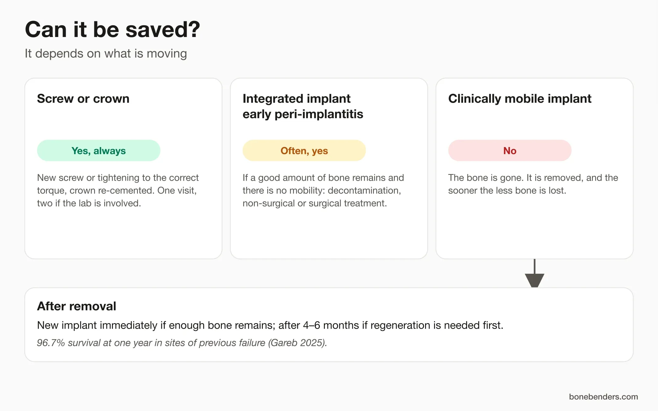 Infographic: can it be saved? Screw or crown yes always, integrated implant with early peri-implantitis often, mobile implant no; after removal a new implant immediately or after 4-6 months