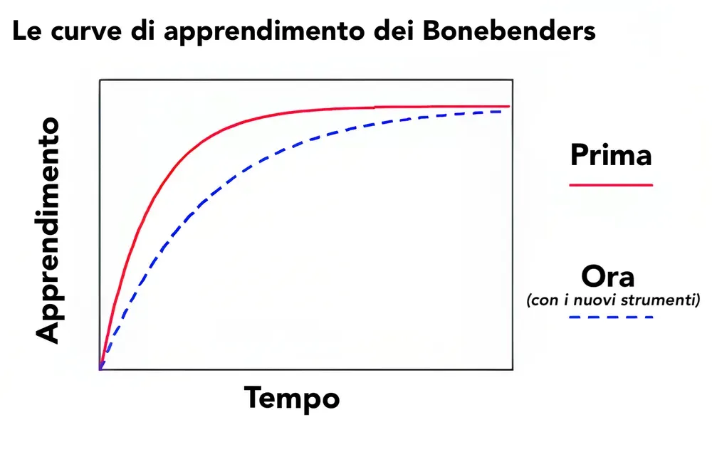 Grafico che mostra le curve di apprendimento dei Bonebenders nel tempo, evidenziando il miglioramento con l