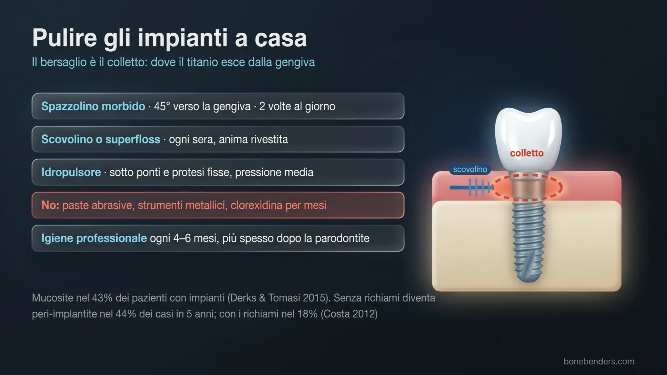 Impianto nell'osso con il colletto evidenziato e lo scovolino che lo raggiunge, accanto alle regole di pulizia a casa: spazzolino morbido, scovolino o superfloss, idropulsore, cosa evitare e igiene professionale ogni quattro-sei mesi