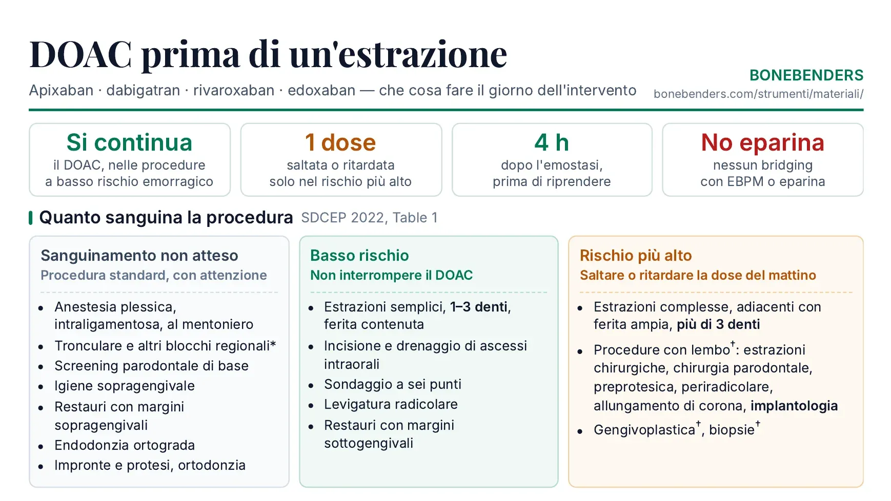 Parte alta della scheda «DOAC prima di un'estrazione»: quattro cifre chiave e le procedure odontoiatriche divise in tre colonne di rischio emorragico secondo la linea guida SDCEP 2022.