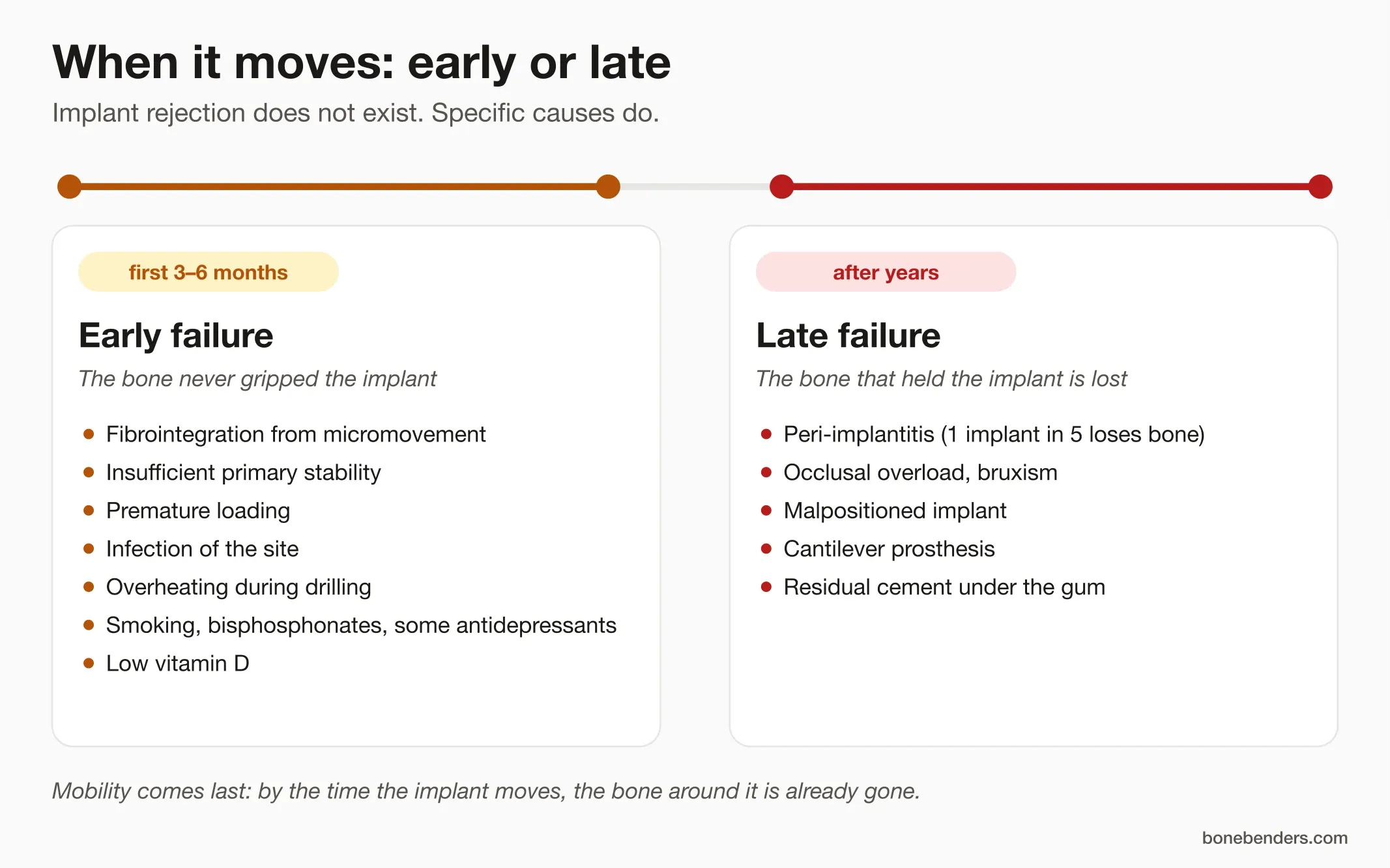 Infographic: early failure in the first 3-6 months and late failure after years, with the causes of each