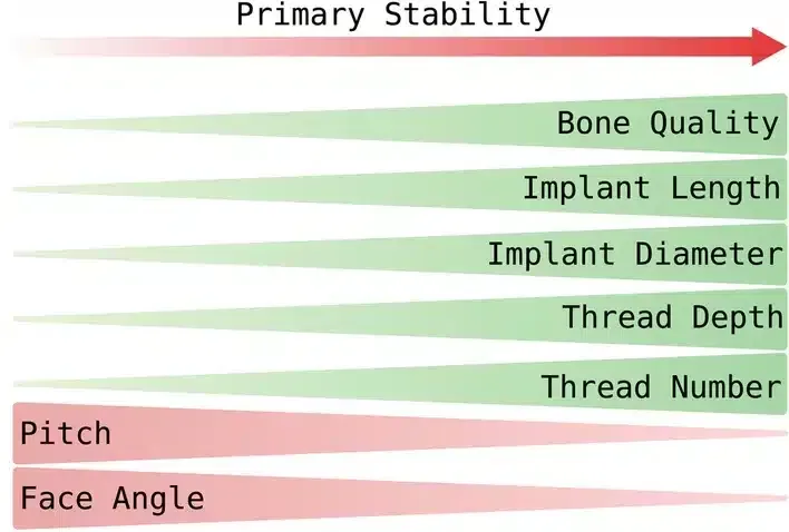 Stabilità primaria e macrogeometria implantare