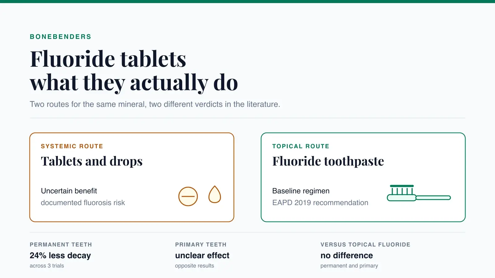 Systemic fluoride (tablets and drops, uncertain benefit and documented fluorosis risk) compared with topical fluoride (toothpaste, baseline regimen per EAPD 2019), with the figures from the Cochrane review