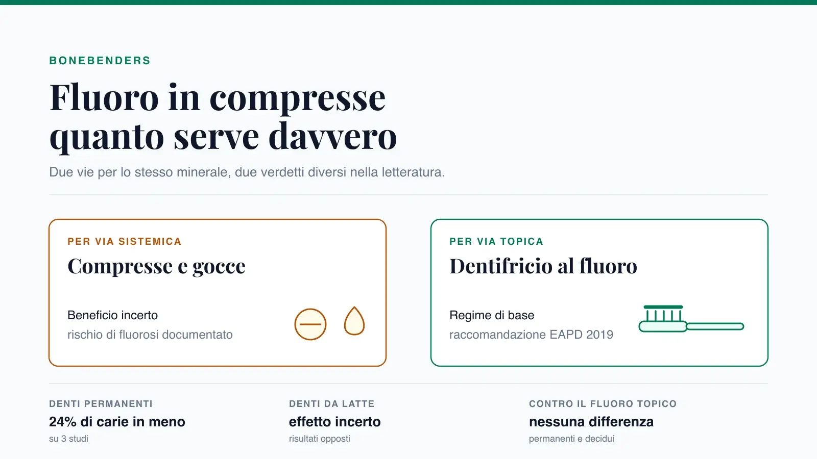 Confronto fra fluoro per via sistemica (compresse e gocce, beneficio incerto e rischio di fluorosi) e fluoro per via topica (dentifricio, regime di base secondo EAPD 2019), con i numeri della revisione Cochrane