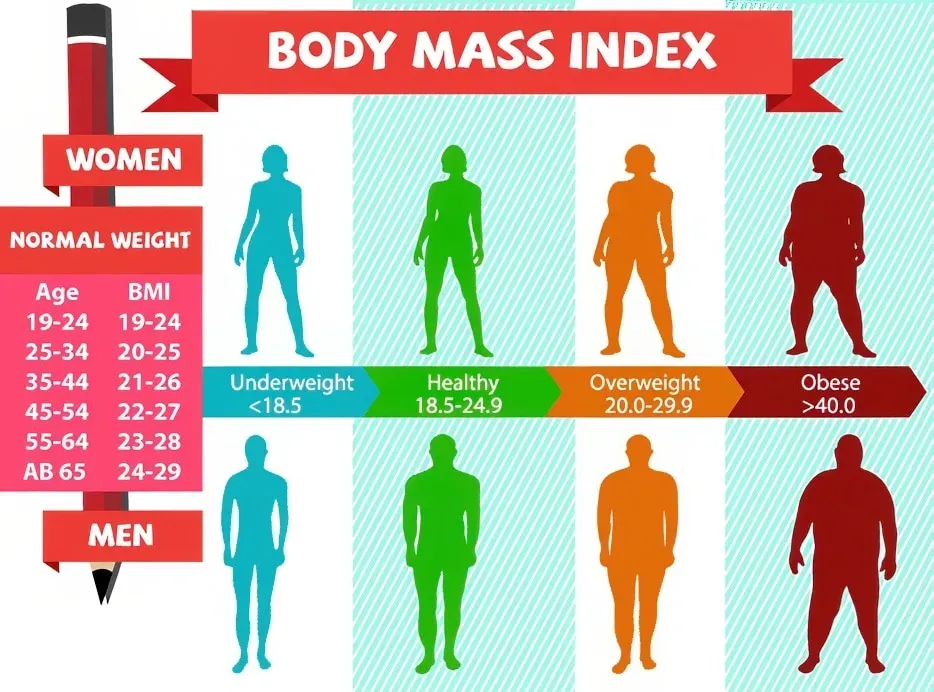 Representation of BMI