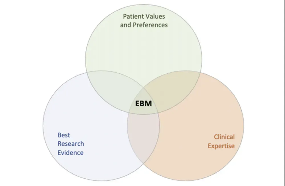 Venn diagram illustrating the three elements of evidence-based medicine