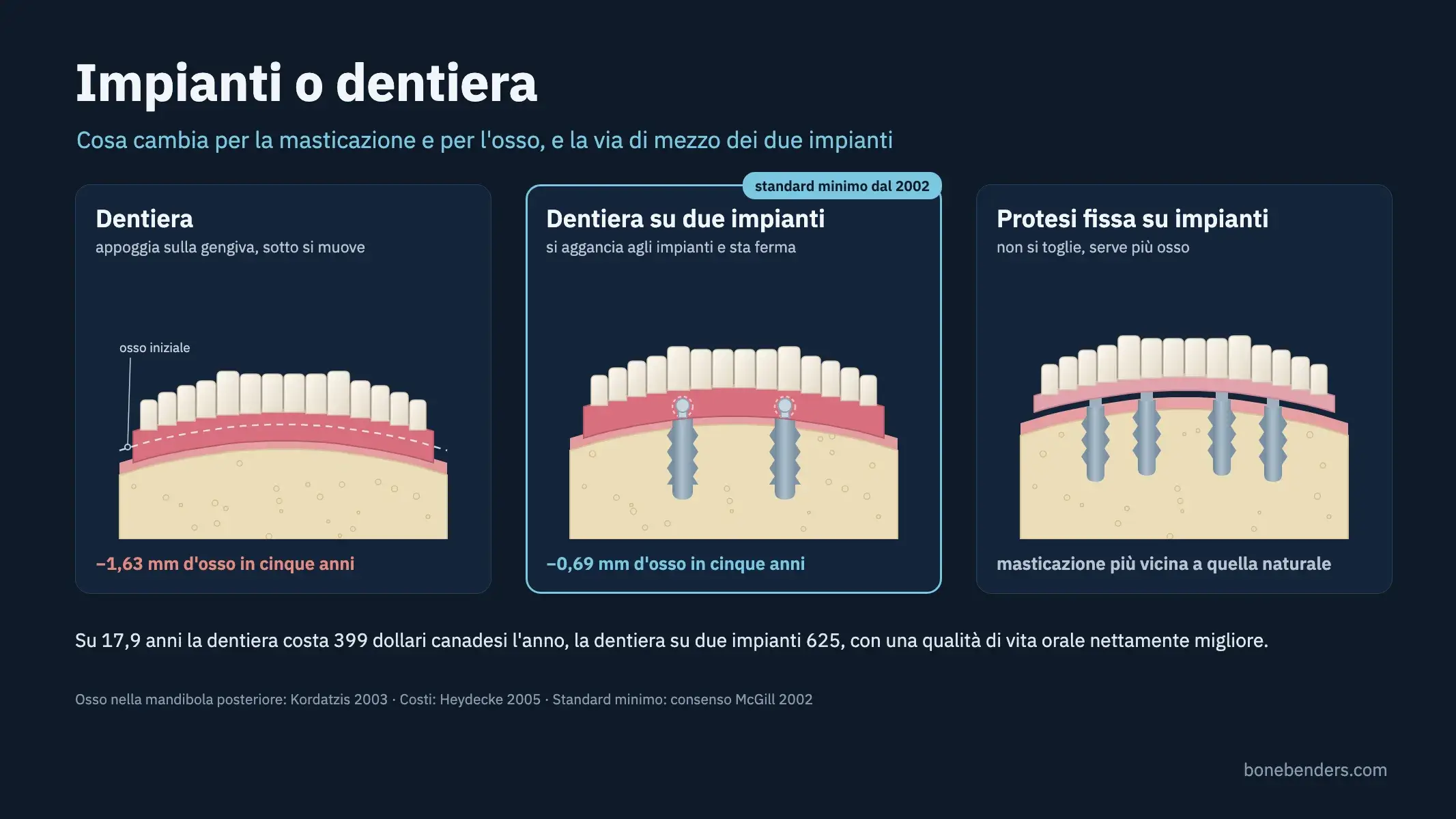 Confronto schematico fra dentiera appoggiata sulla gengiva, overdenture agganciata a due impianti e protesi fissa su impianti, con l'osso mandibolare che si abbassa sotto la dentiera