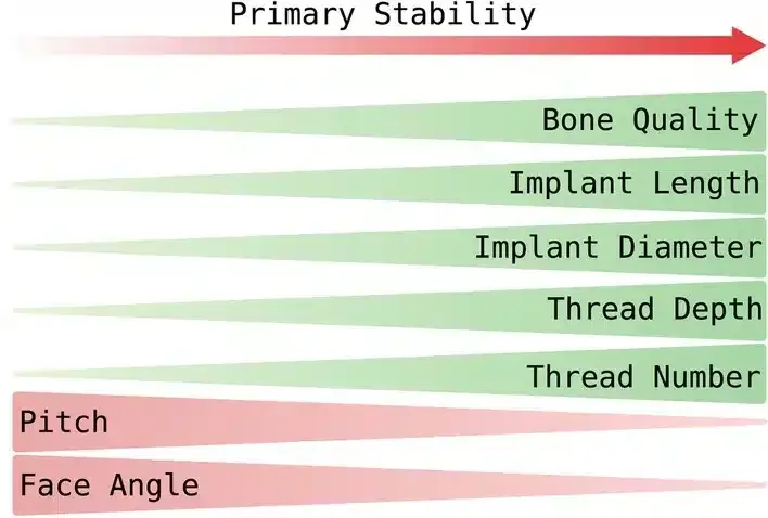 Primary stability and implant macrogeometry
