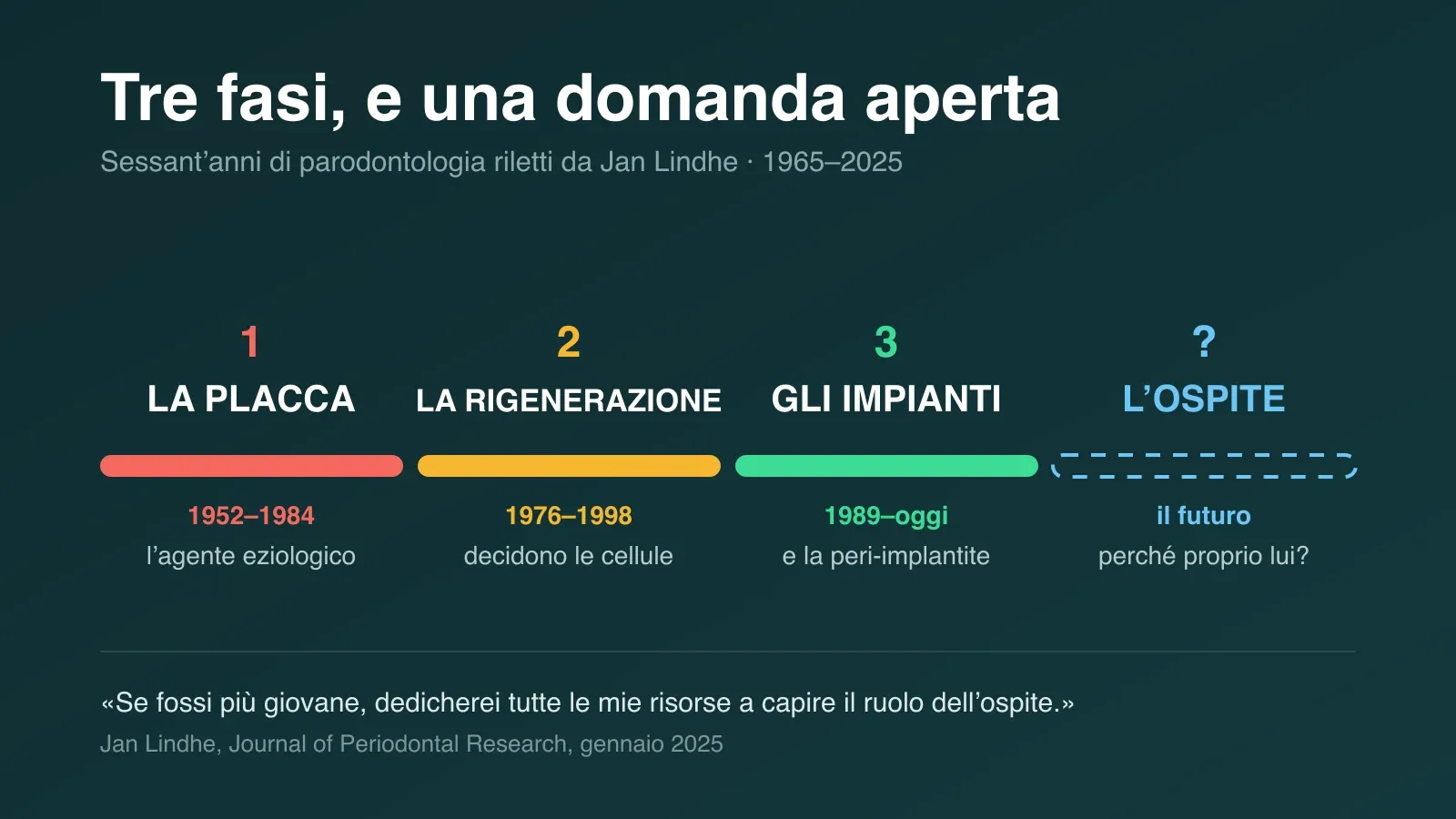 Linea del tempo delle tre fasi della parodontologia descritte da Jan Lindhe — la placca come agente eziologico fra il 1952 e il 1984, la rigenerazione guidata fra il 1976 e il 1998, gli impianti dal 1989 a oggi — seguite da un quarto segmento tratteggiato e aperto dedicato alla risposta dell'ospite.