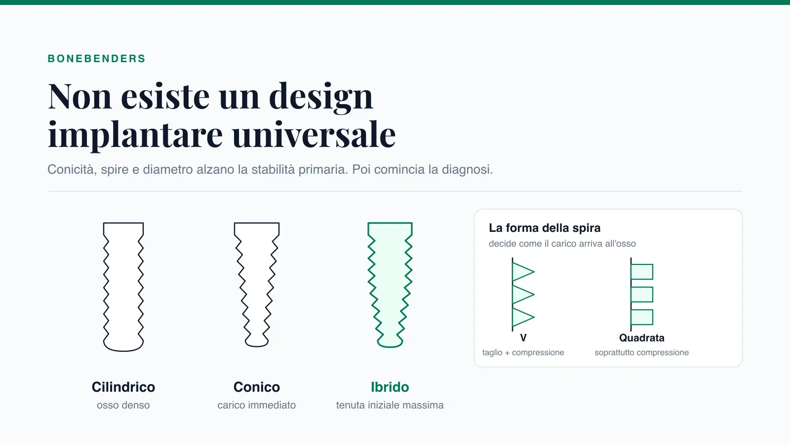 Tre profili implantari a confronto — cilindrico, conico e ibrido — con le rispettive indicazioni, e schema di come la forma della spira, a V o quadrata, trasmette il carico all'osso