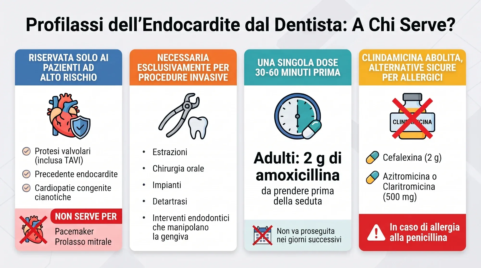Illustrazione «Profilassi dell'endocardite dal dentista, a chi serve?»: solo ai pazienti ad alto rischio, come protesi valvolari, TAVI, pregressa endocardite e cardiopatie congenite cianotiche; per estrazioni, chirurgia orale, impianti, detartrasi ed endodonzia; una dose di amoxicillina 2 g da 30 a 60 minuti prima; in caso di allergia cefalexina, azitromicina o claritromicina, mai clindamicina.