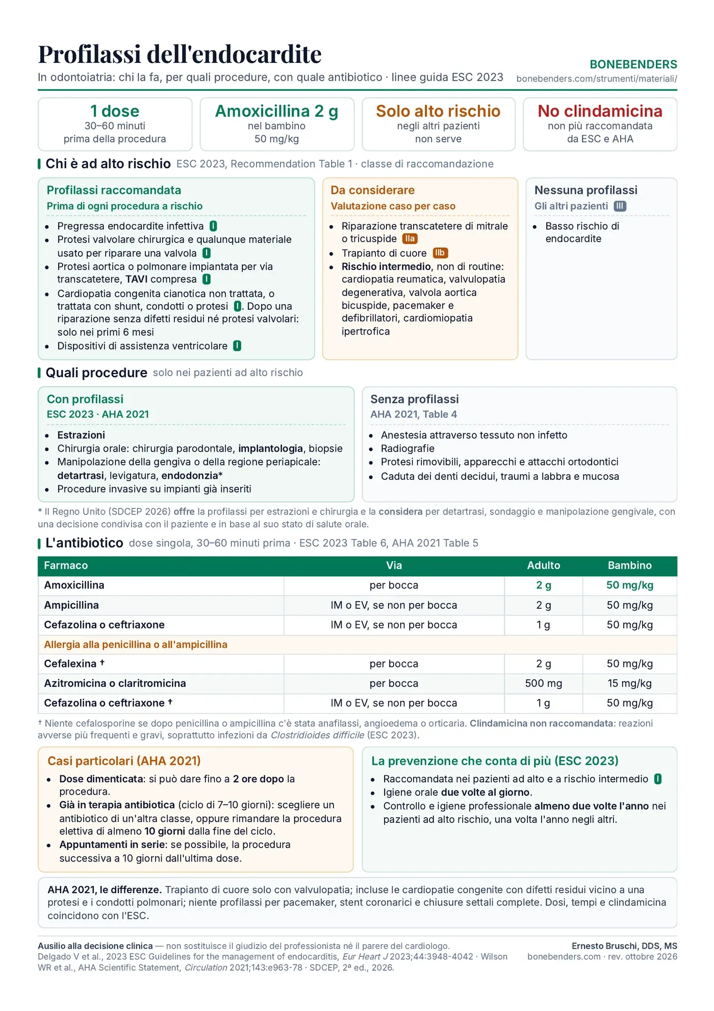 Scheda A4 «Profilassi dell'endocardite»: i pazienti ad alto rischio con la classe di raccomandazione ESC 2023, le procedure con e senza profilassi, la tabella degli antibiotici per adulto e bambino, i casi particolari e la prevenzione.