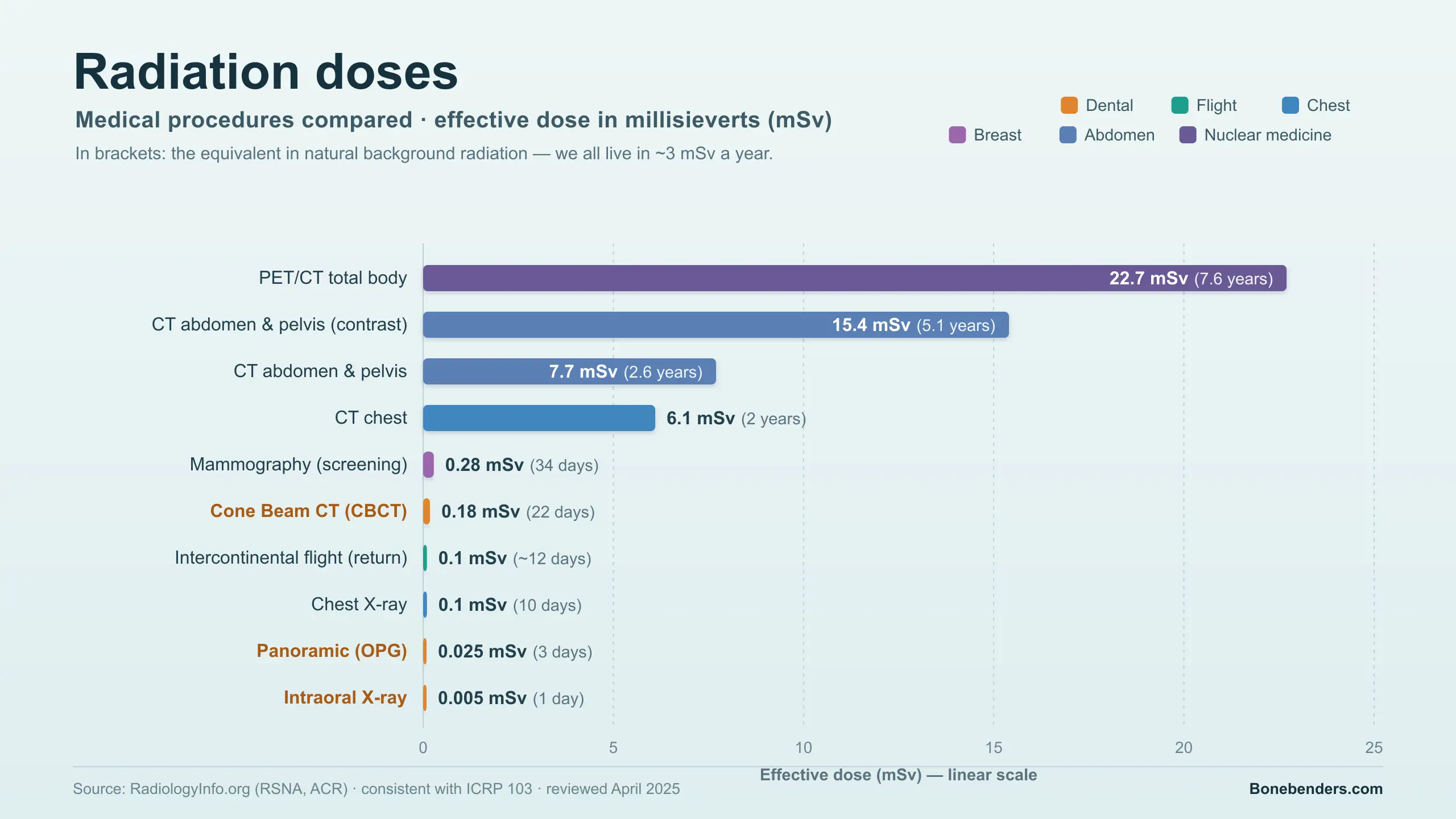 Bar chart comparing the effective dose of medical exams: a dental X-ray as one day of background radiation versus CT scans and an intercontinental flight