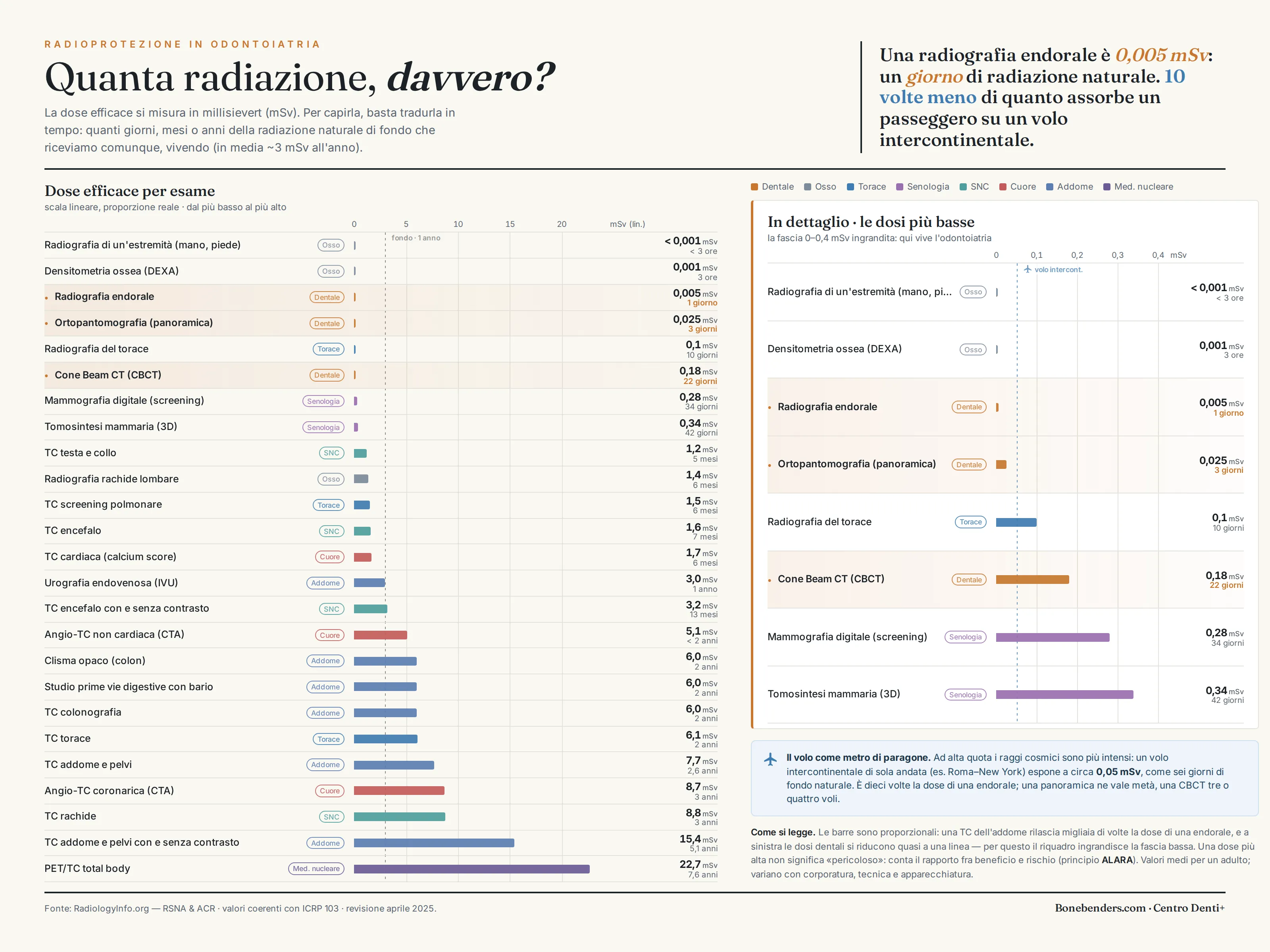 Infografica a barre in scala lineare che confronta la dose efficace di vari esami: radiografia endorale (0,005 mSv), panoramica (0,025 mSv), Cone Beam, volo intercontinentale andata e ritorno (0,1 mSv), TC torace (6 mSv), TC addome-pelvi (8 mSv) e PET/TC total body (oltre 20 mSv). Il distretto dentale è evidenziato e il volo intercontinentale fa da riferimento.