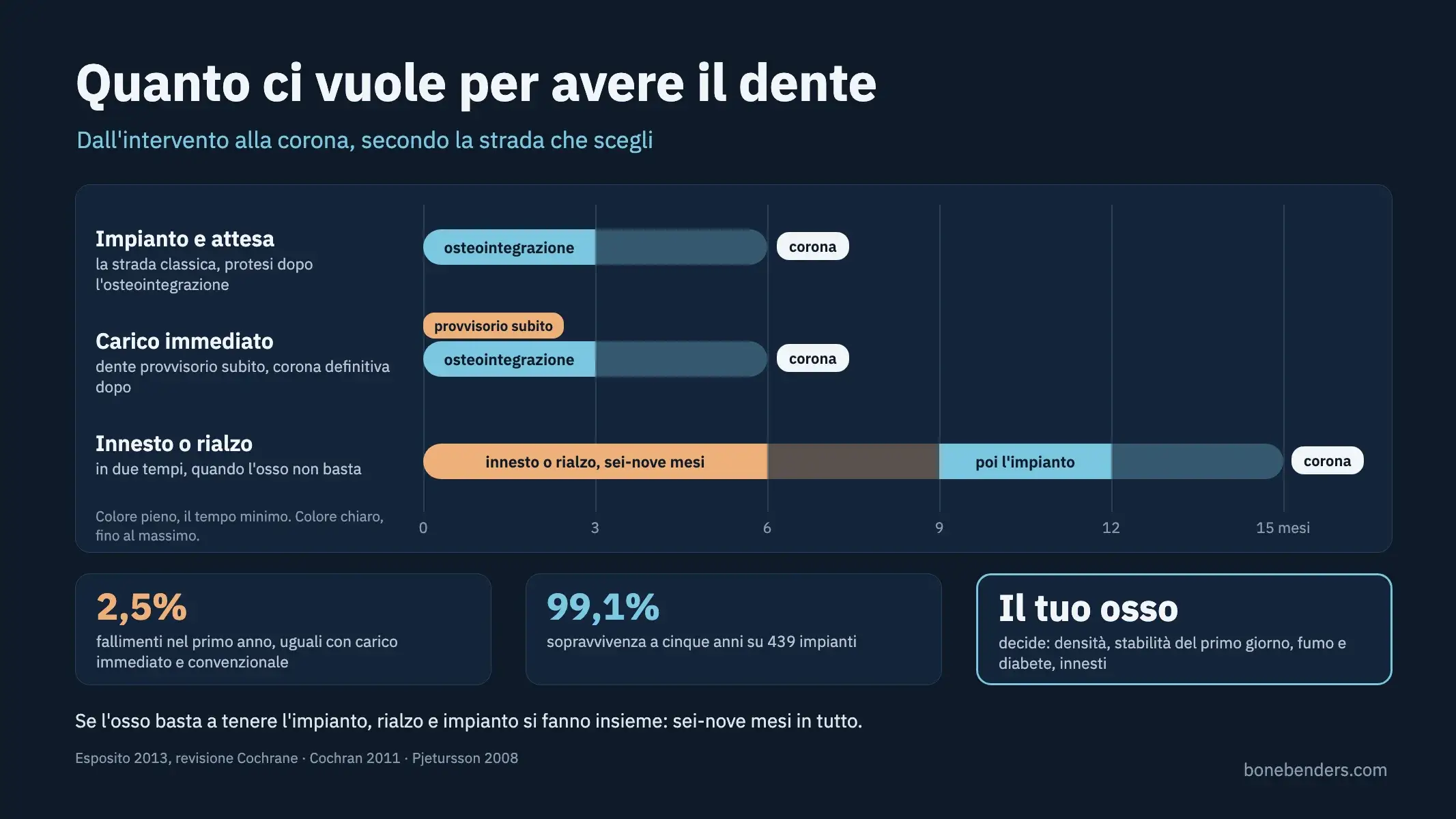 Linea del tempo dall'inserimento dell'impianto alla corona definitiva: carico immediato, osteointegrazione di tre-sei mesi, due tempi dopo innesto o rialzo del seno
