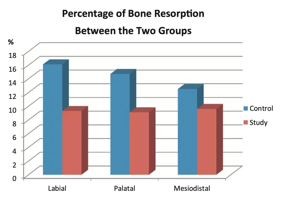 Grafico che mostra la percentuale di riassorbimento osseo tra due gruppi di split crest - lembo a spessore totale e a spessore parziale - , etichettato come 