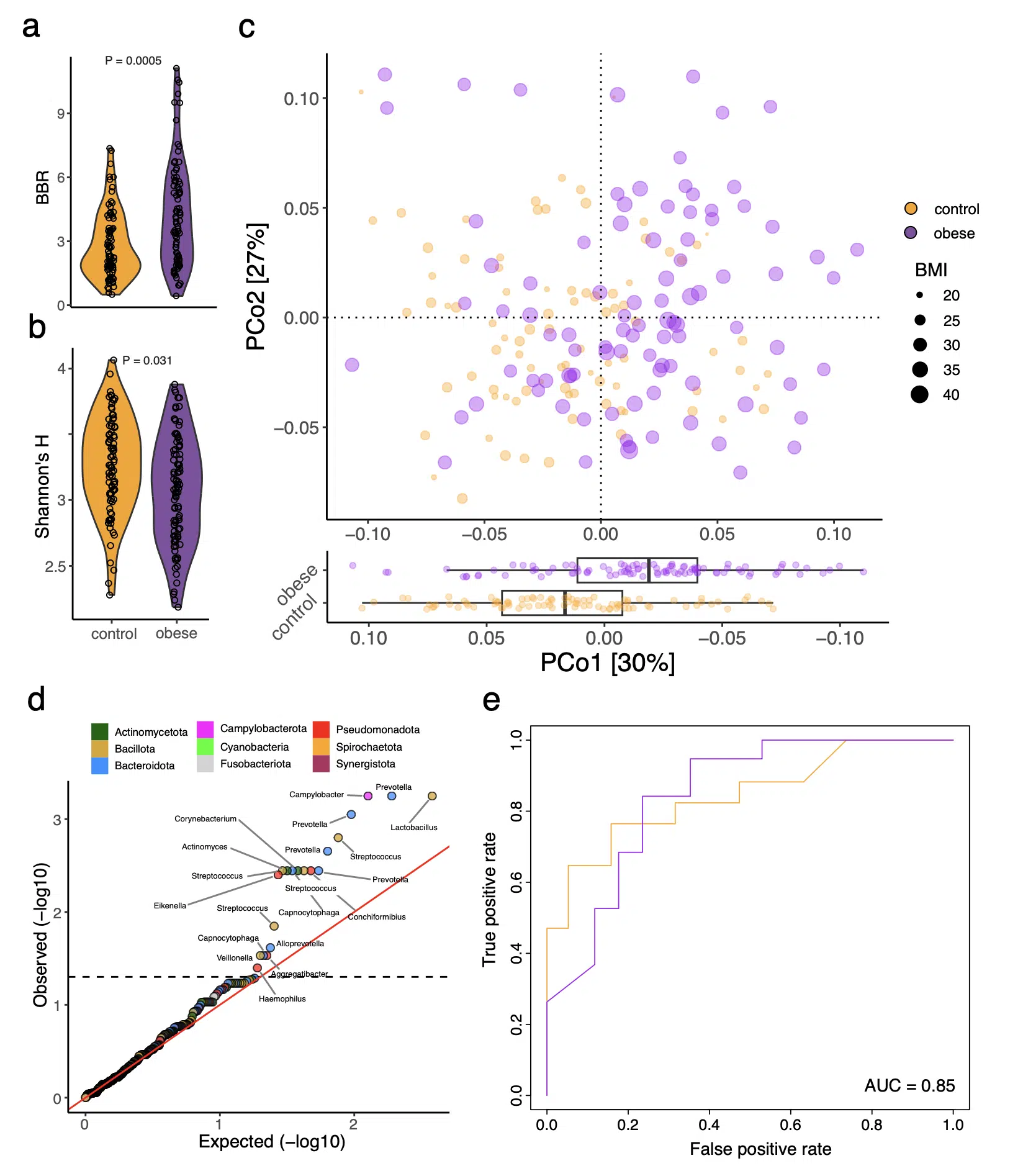 Screenshot 2026-01-27 alle 072128 - Bonebenders Screenshot 2026-01-27 alle 072128 BMI oral microbiome comparison